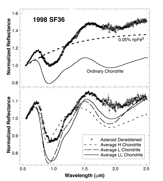 spectrum of 1998 SF36